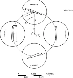 Figure 1. Scheme of the cycloidal rotor fan with four blades of the NACA0012 profiles [8]