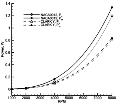 Figure 4. Comparison of the cycloidal rotor fan power for NACA0012 and CLARK Y profiles for different rotational speed, αmax = ±20˚