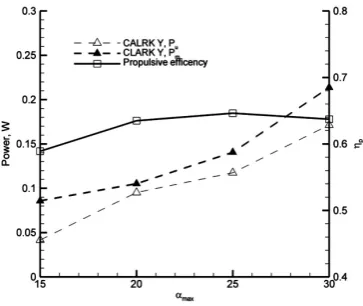 Figure 9. Velocity magnitude field for the cycloidal rotor fan with CLARK Y profile for 4000 RPM and different αmax (v = 0 ÷ 15 m/s, Δv = 1.5 m/s)