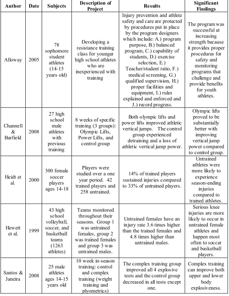 Table 1 Summary of Studies Related to Strength Training in High School Athletes  