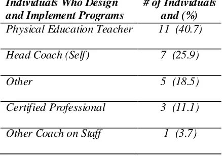 Table 2   Individuals Who Design and Implement Programs 