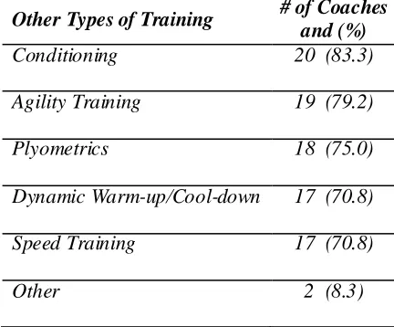 Table 3  Types of Training Used in Addition to Strength Training 