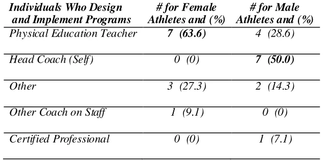 Table 4 Gender Differences in the Individuals Who Design and Implement Programs 