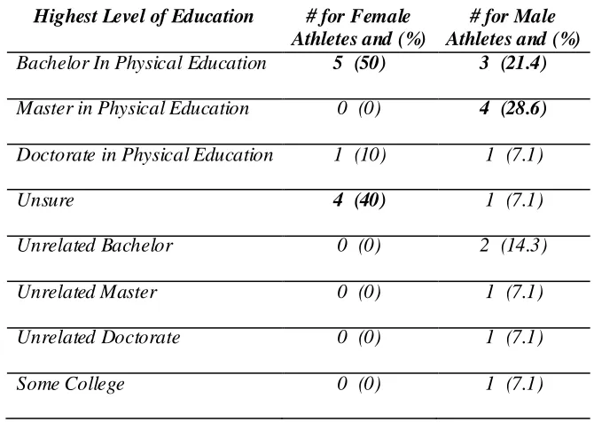 Table 5 Education Level of the Individuals Who Design and Implement Programs 
