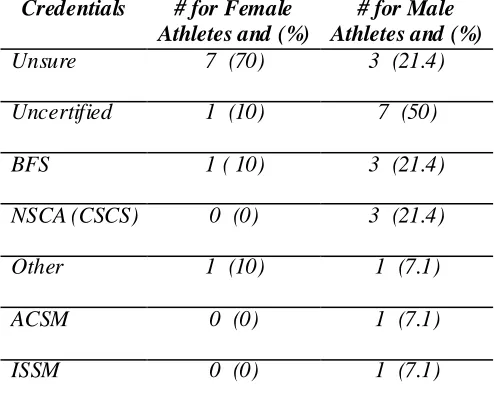 Table 6 Credentials of the Individual Who Design and Implement Programs 