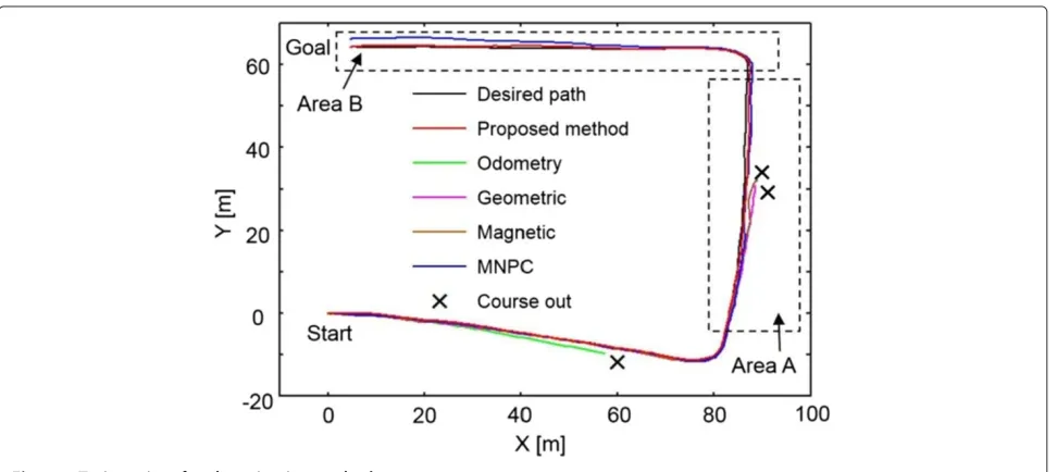 Figure 6 Overview of the experimental course.