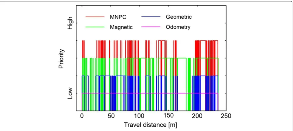 Table 2 Trajectory tracking errors from the desired path