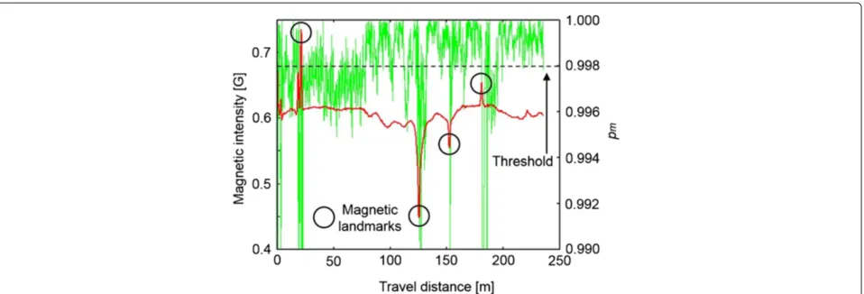 Figure 11 Magnetic intensity on the desired path (red line) and reliability (green line) obtained in autonomous navigation.