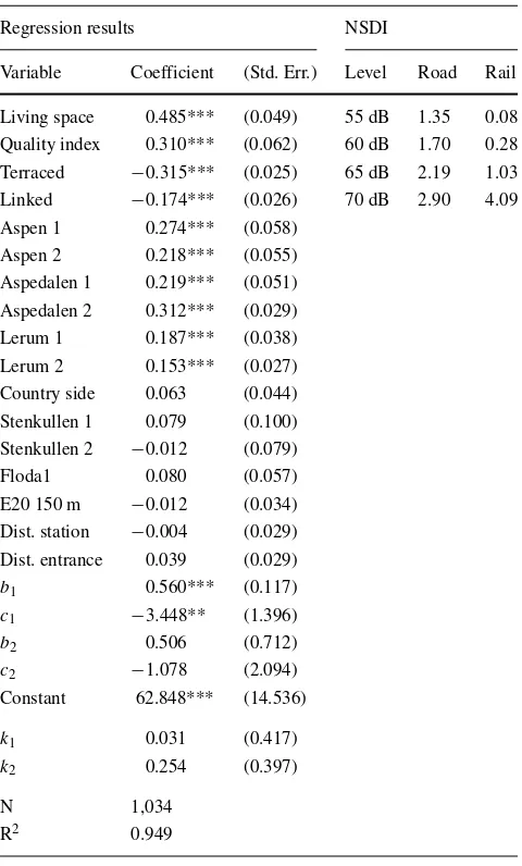 Table 2 Regression and noise sensitivity depreciation index (NSDI)results