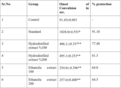Table 3 Histamine induced Bronchoconstriction in Guinea pigs 