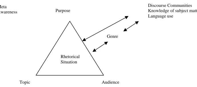 Figure 3. The Rhetorical Problem: An Academic Article. 