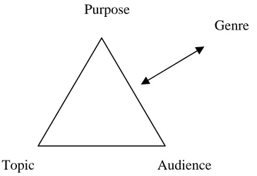 Figure. 8  Rhetorical Situation: Classroom Model 