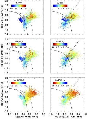 Figure 5. [NII] (left) and [SII] (right) BPT diagnostic diagrams colour-coded by Dn(4000) (top), EW(HδA) (middle) and log EW(Hα)(bottom)