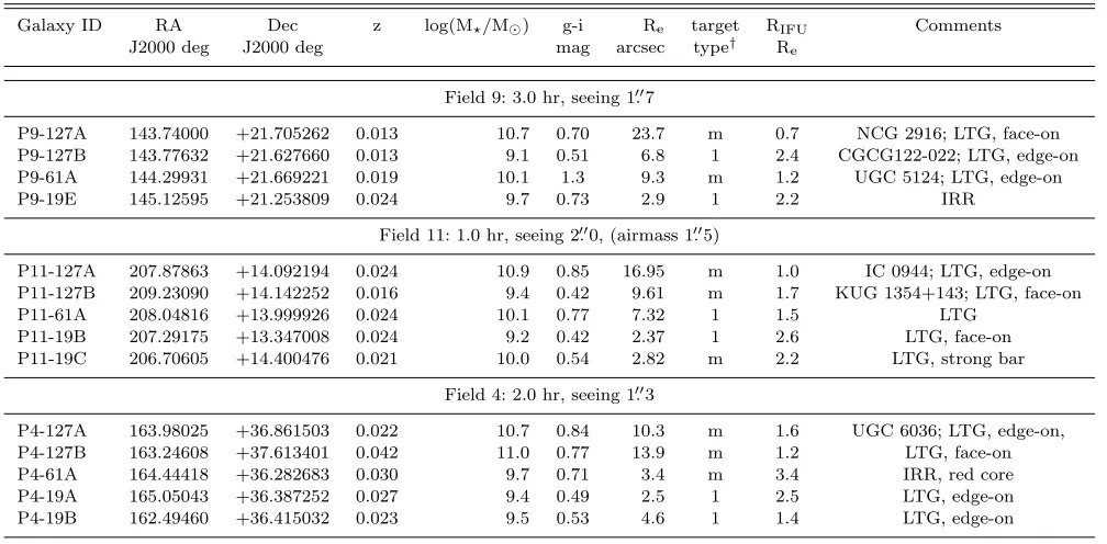Table 2. Galaxy sample. Data from SDSS DR7 Abazajian et al. (2009). Stellar masses are from the MPA-JHU catalogue, based onKauﬀmann et al