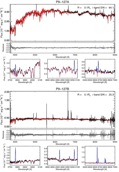 Figure 1. Spectral ﬁtting of two spectra, corresponding to Voronoi bins in the central regions of two galaxies: P9-127B and P9-127A.blue
