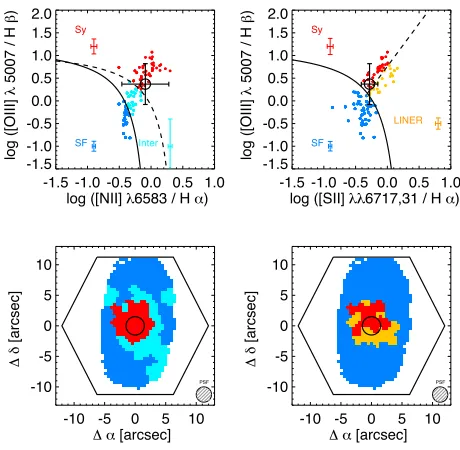 Figure 3. The ionised gas properties in P11-61A. The top panelsshow the BPT diagnostic diagrams using canonical strong lineratios and the demarcation lines of Kauﬀmann 2003 (solid linein the [NII] BPT diagram) and Kewley 2006 (dashed line in the[NII] BPT d