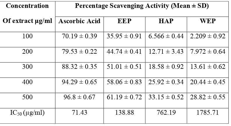 Table 2: HIC2O2 scavenging assay on various extracts of propolis, using Ascorbic acid as standard (% Inhibition and 50 Values)