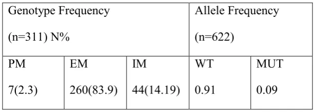 Fig. 1. Analysis of the CYP2D6*4(G1934A) polymorphism. Lane 1: DNA size marker (100bp); Lane2-4: *4/*4 genotype (Poor metabolizer -334 base pairs); Lane 5and 6: wt/*4 genotype (Intermediate metabolizer -334, 230 and 104 base pairs); Lane 7-9: wt/wt genotype (Extensive metabolizer -230 and 104 base pairs)  