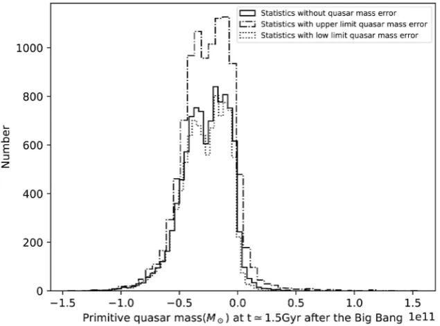 Figure 1. Distribution of the mass of primordial mass of quasars in black hole model, the solid line represents the quasar mass error not considered in the statistics, dash-dot line and dotted line represent the upper and lower limits of the quasar mass er