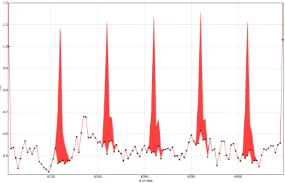 Figure 10. Bad shots detection. Normal distribution noises are added into randomly selected shots, [6224, 6244, 6263, 6284, 6304], of the test shot gather using equation 5