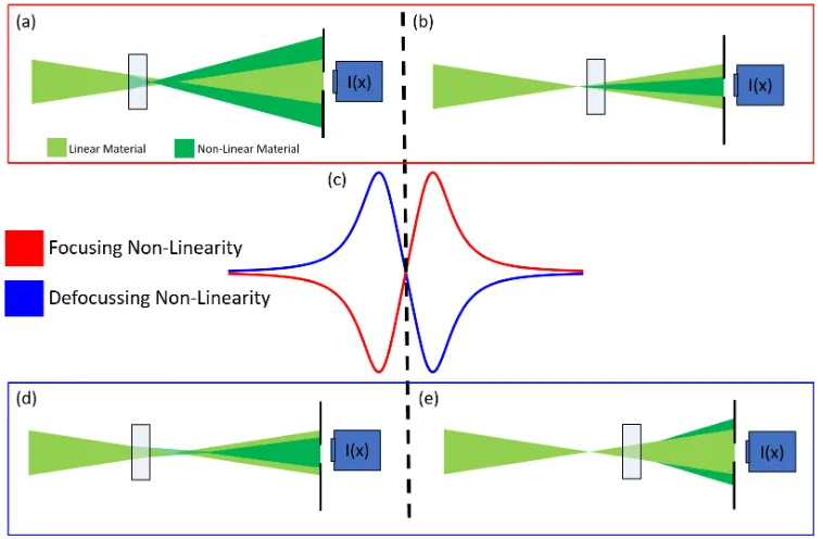 Figure 4.9:√ Zwhich the beam waist,Evolution of a Gaussian beam in space. The Rayleigh length,0 is the distance over w, increases by a factor of2.