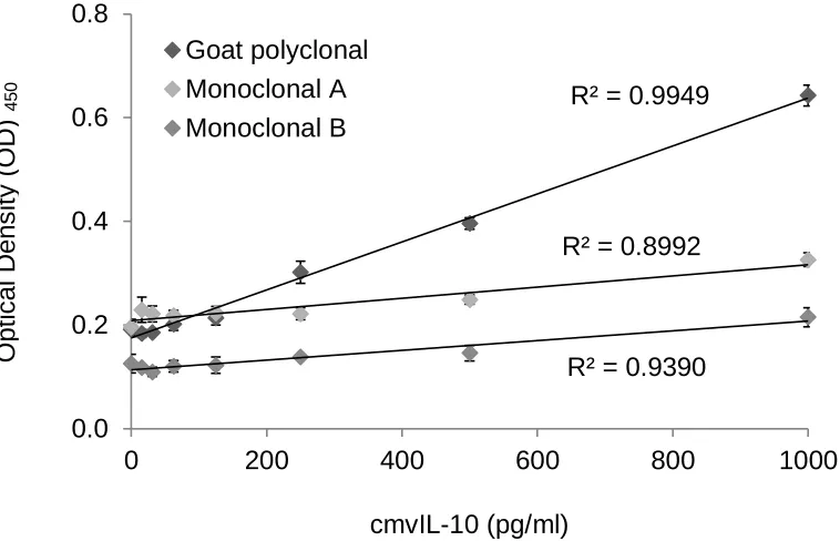 Figure 7. Optimization of vIL-10 ELISA capture antibody.  Three different antibodies 