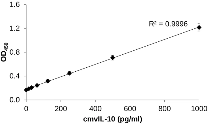 Figure 11. Serum levels of vIL-10 can be measured. A standard curve was created using 10% serum in PBS as a diluent to show that serum proteins did not interfere with the sensitivity and specificity of the assay