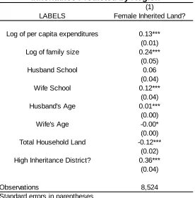 Figure 3. Region Associated With Land Inheritance