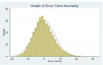 Figure 5. Heteroskedasticity of Errors