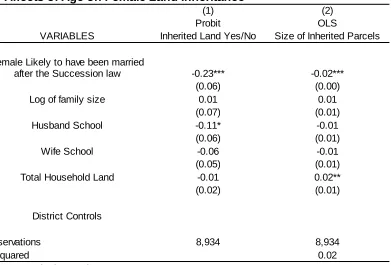 Table 2. Affects of Age on Female Land Inheritance