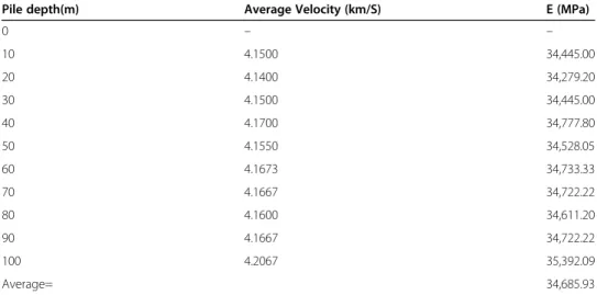 Table 2 E Value at different depth