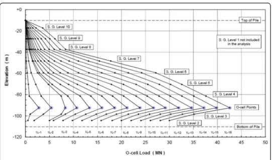 Fig. 8 Strain Recorded during O-Cell Load Test