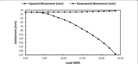 Fig. 10 Actual Load Settlement Curve from O-Cell Test Results