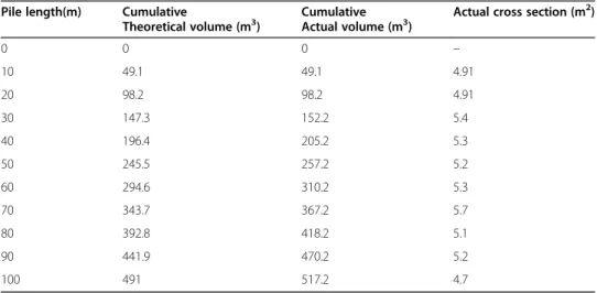 Table 1 Volume and area of concrete executed Pile length(m) Cumulative