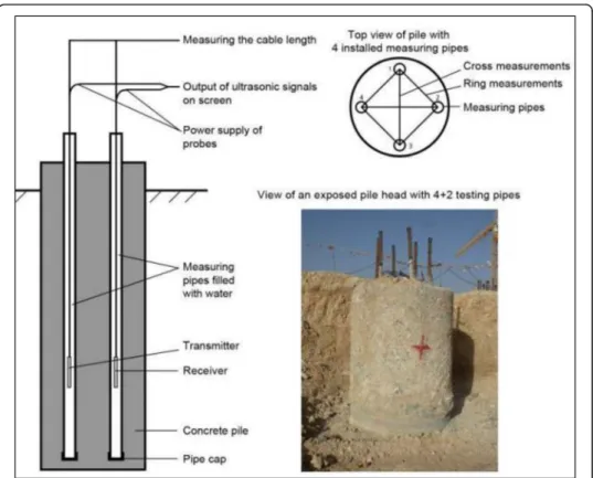 Fig. 4 Setting for Ultrasonic Integrity Testing of a Bored Pile