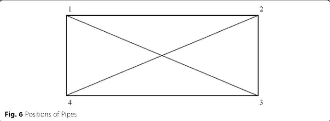 Fig. 6 Positions of Pipes