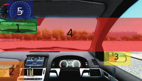 Figure 5.Illustration of each area of interest. (1) Rear-view mirrorspeedometer (12°(16° � 5°), (2) passenger-side mirror (12° � 5°), (3) driver-side mirror(19° � 7°), (4) roadway (58° � 27° at maximum length and height), (5) � 9°)