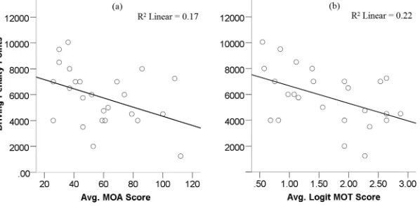 Figure 6.Relationship between performance in the attention tasks and driving performance