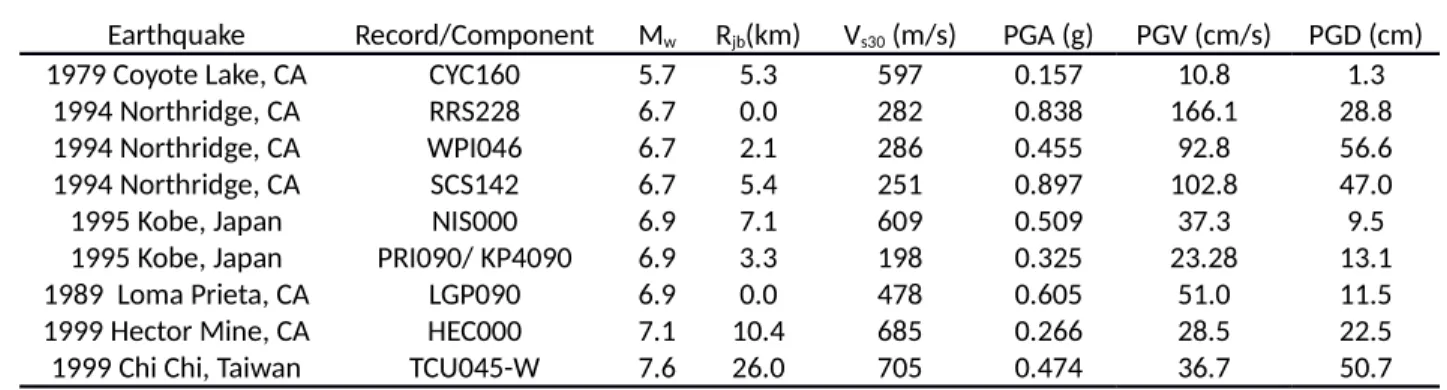 Table 2. Characteristics of recorded earthquake ground motions utilized in this study