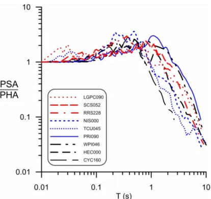 Figure 4. Response spectra of the ground motions utilized in this study.