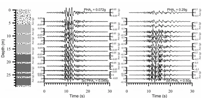 Figure 6. Acceleration time series for motion LGPC090 for (a) PHA b =0.049g and (b) PHA b =0.50g.