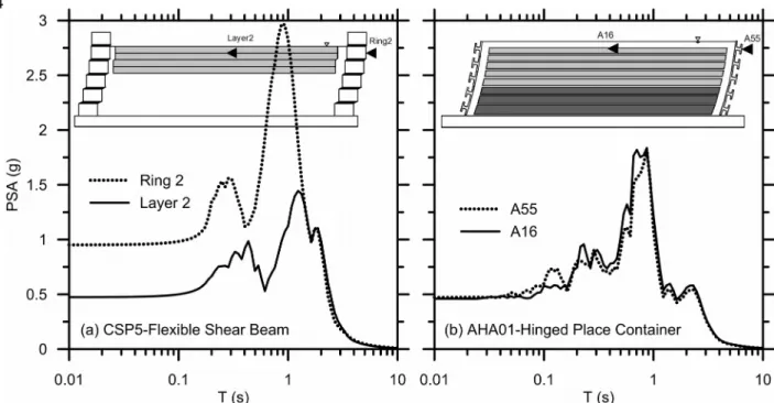 Figure 7. Acceleration response spectra (5% damping) near the top of a soft clay layer and on the container ring at the same elevation for (a) test CSP5 tested in a flexible shear beam container   (Wilson   et   al.,   1997),   and   (b)   test   AHA01   t