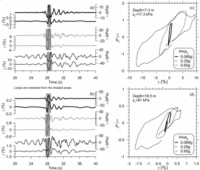 Figure  9.  Stress   and   strain   histories   evaluated   in   relatively  soft   and   firm   clay  layers   when subjected to motion RRS228 at (a) 7.3 m depth, (b) 18.5 m depth and corresponding  stress-strain loops extracted from the shaded areas (c) 