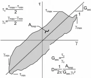 Figure 10. Schematic illustration of non-symmetric stress strain loop and quantities used for evaluation of secant modulus G sec  and hysteretic damping D