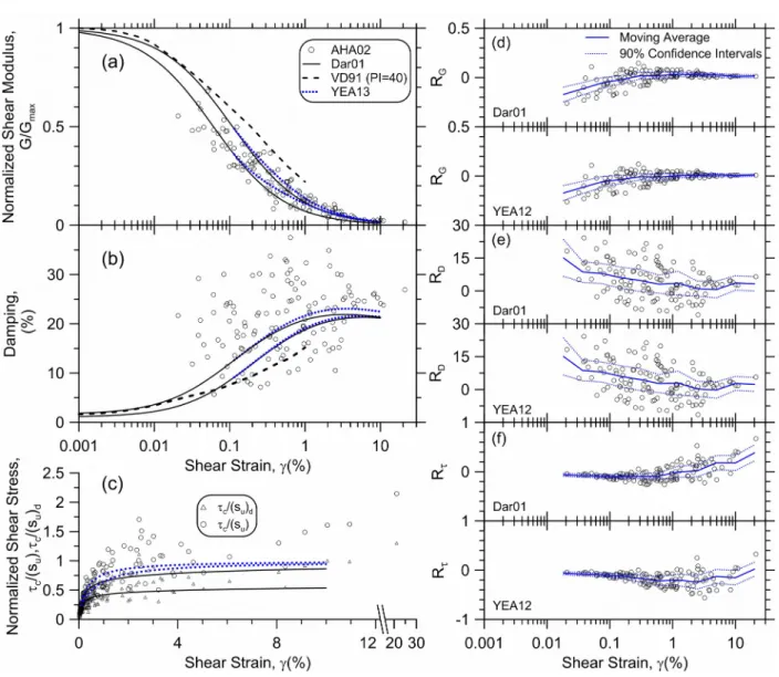 Figure 11. (a) Normalized shear modulus curves, (b) damping curves and (c) normalized shear stress  vs   shear  strain   curves   for  AHA02  and  (d)  modulus  reduction  residuals,  (e)  damping residuals, (f) stress residuals for Dar01 and YEA13 models