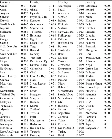 Table 2: List of Countries in the Sample and a measure of Commodity Exports/GDP ratio.