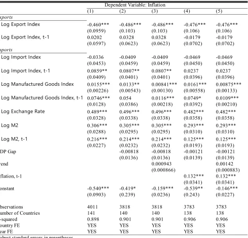 Table 3. Effect of Commodity Price Shocks on InflationLocal Currency Index