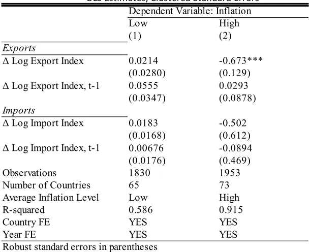 Table 7. Effect of Commodity Price Shocks on InflationLocal Currency Index