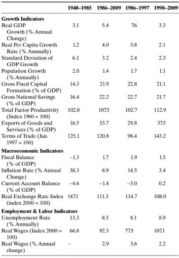 Table 4.1 from Solimano(2012) lists the key macroeconomic variables on Chile. Notably theTerms  of  Trade  and  inflation  variables  offer  evidence  for  my  main  thesis  that  ExportCommodity Price Increases result in a decrease in CPI inflation