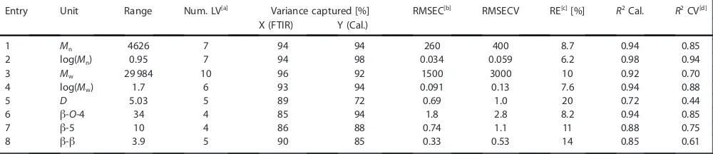 Table 1. Results of PLS regression between molecular weight and inter-unit abundances as determined by GPC and 2D HSQC NMR spectroscopy, respec-tively, for the 54 lignin samples and their ATR-FTIR using 1st derivative pre-processing.